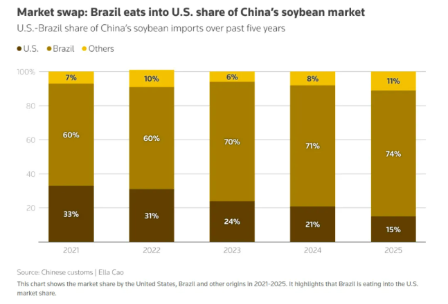 尽管美国大豆供应恢复 预计中国 2026 年上半年仍将增加进口巴西大豆